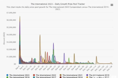 BLAST赏金赛正式开赛，采用全新奖金机制